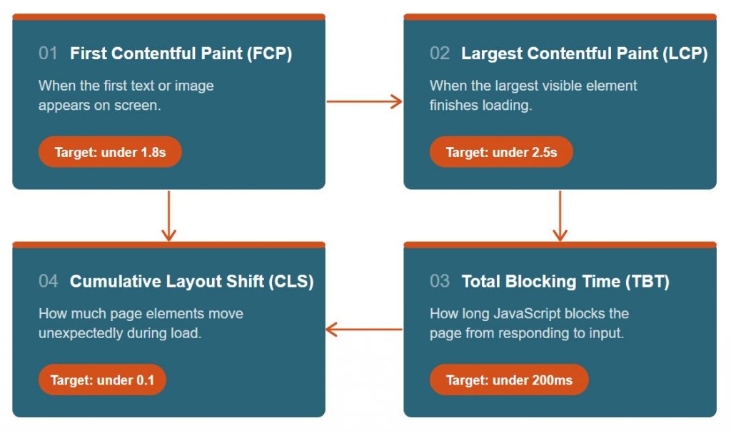 The four metrics (FCP, LCP, CLS, TBT) which form the basis of the overall performance score