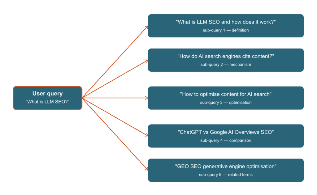 All sub-queries run simultaneously - your content may be cited for any one of them